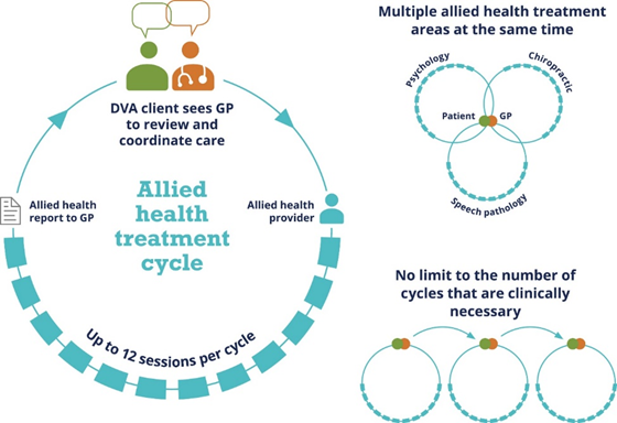 Treatment Cycle